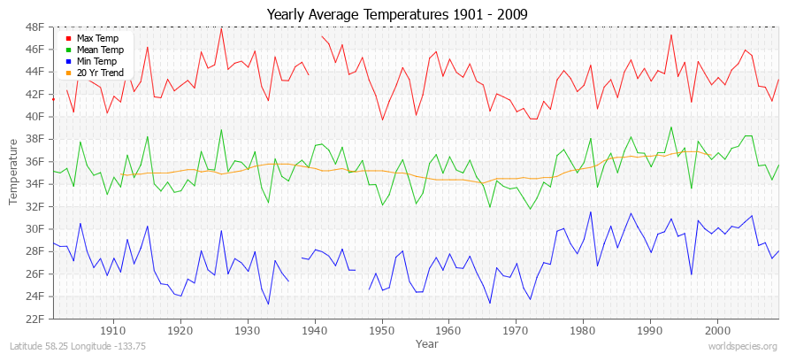 Yearly Average Temperatures 2010 - 2009 (English) Latitude 58.25 Longitude -133.75