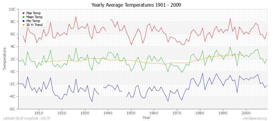 Yearly Average Temperatures 2010 - 2009 (Metric) Latitude 58.25 Longitude -133.75