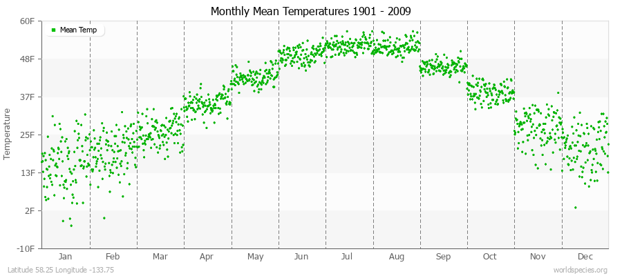 Monthly Mean Temperatures 1901 - 2009 (English) Latitude 58.25 Longitude -133.75