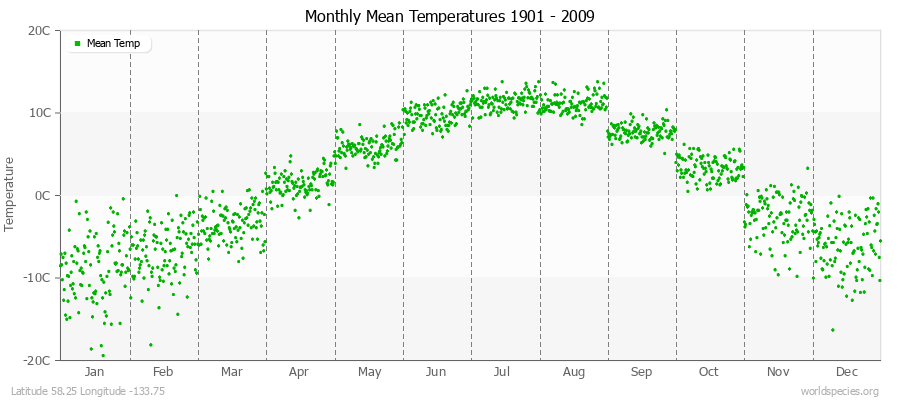 Monthly Mean Temperatures 1901 - 2009 (Metric) Latitude 58.25 Longitude -133.75