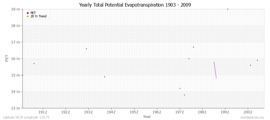 Yearly Total Potential Evapotranspiration 1903 - 2009 (English) Latitude 58.25 Longitude -133.75