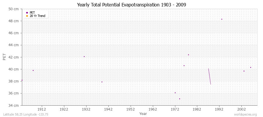 Yearly Total Potential Evapotranspiration 1903 - 2009 (Metric) Latitude 58.25 Longitude -133.75