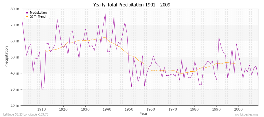 Yearly Total Precipitation 1901 - 2009 (English) Latitude 58.25 Longitude -133.75