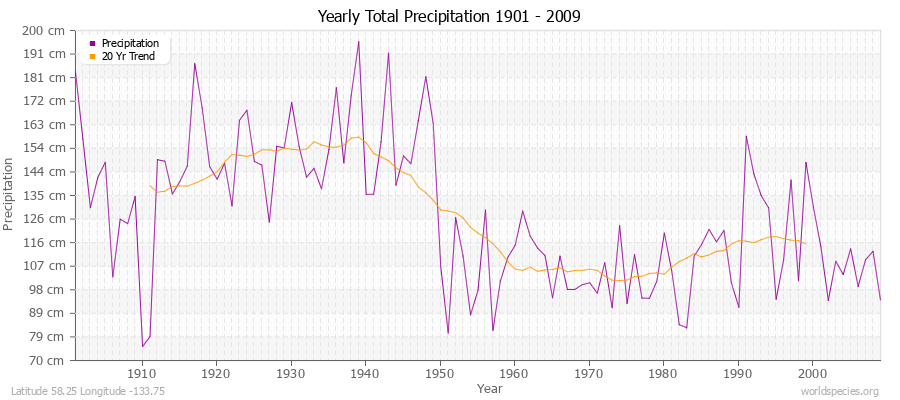 Yearly Total Precipitation 1901 - 2009 (Metric) Latitude 58.25 Longitude -133.75