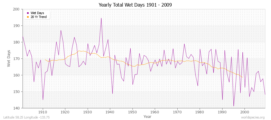 Yearly Total Wet Days 1901 - 2009 Latitude 58.25 Longitude -133.75