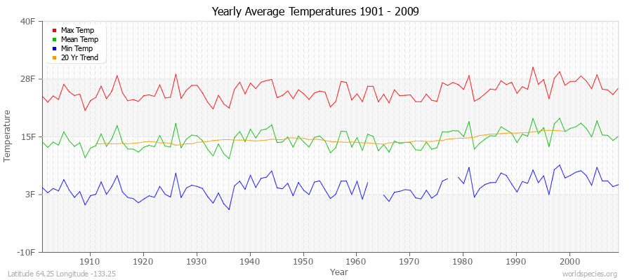 Yearly Average Temperatures 2010 - 2009 (English) Latitude 64.25 Longitude -133.25