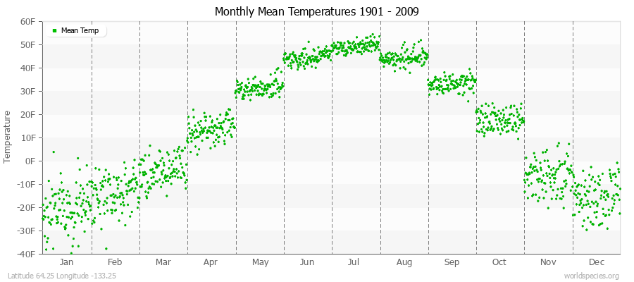 Monthly Mean Temperatures 1901 - 2009 (English) Latitude 64.25 Longitude -133.25