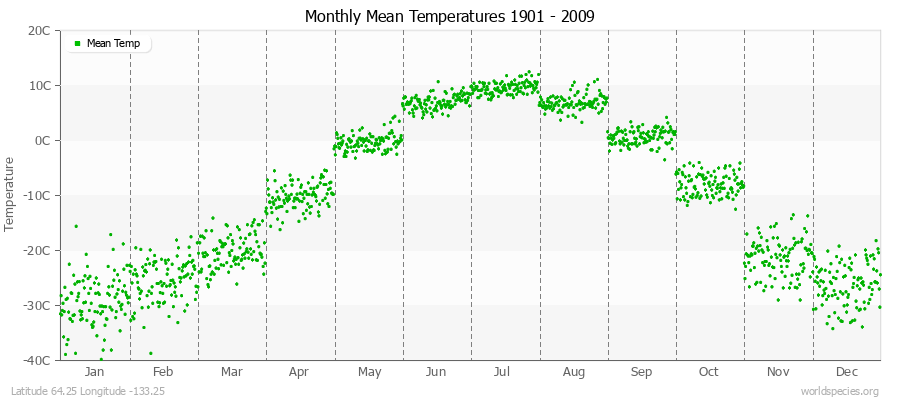 Monthly Mean Temperatures 1901 - 2009 (Metric) Latitude 64.25 Longitude -133.25