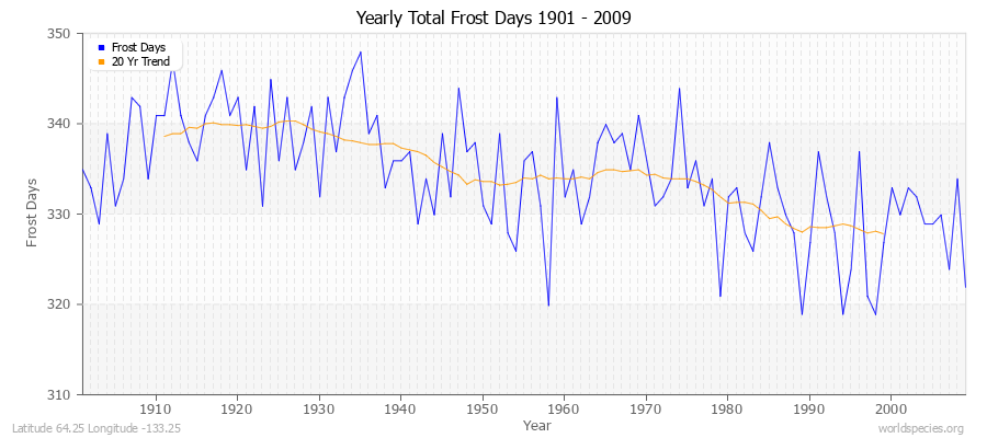 Yearly Total Frost Days 1901 - 2009 Latitude 64.25 Longitude -133.25