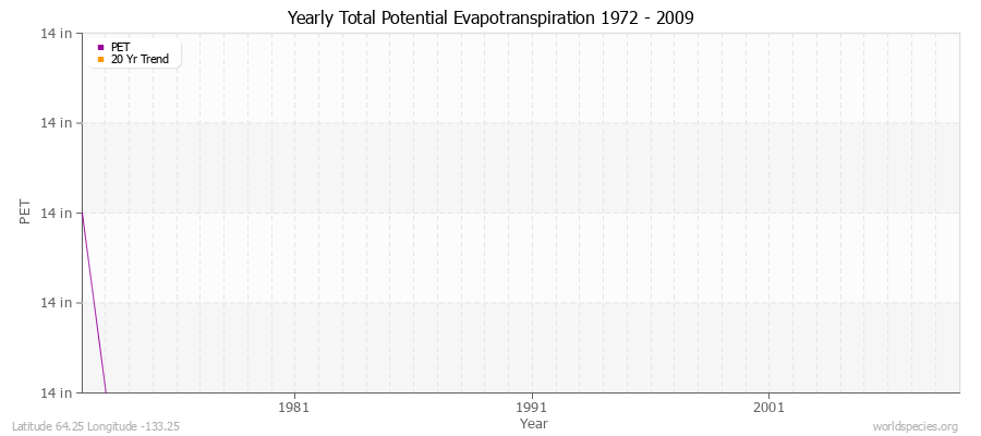 Yearly Total Potential Evapotranspiration 1972 - 2009 (English) Latitude 64.25 Longitude -133.25