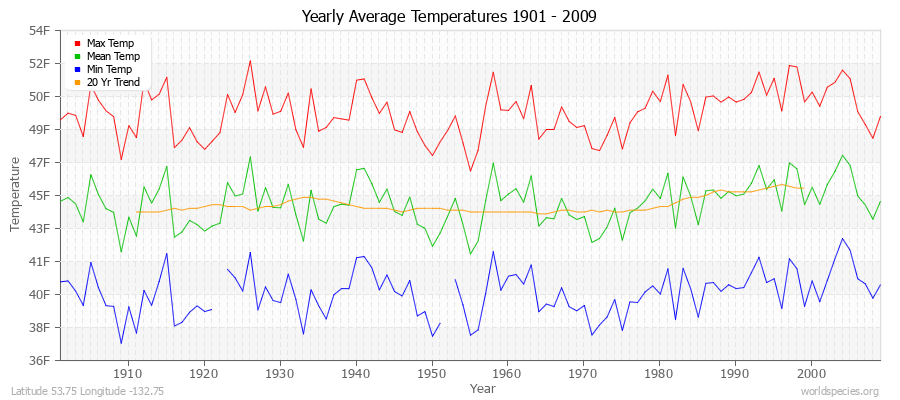 Yearly Average Temperatures 2010 - 2009 (English) Latitude 53.75 Longitude -132.75