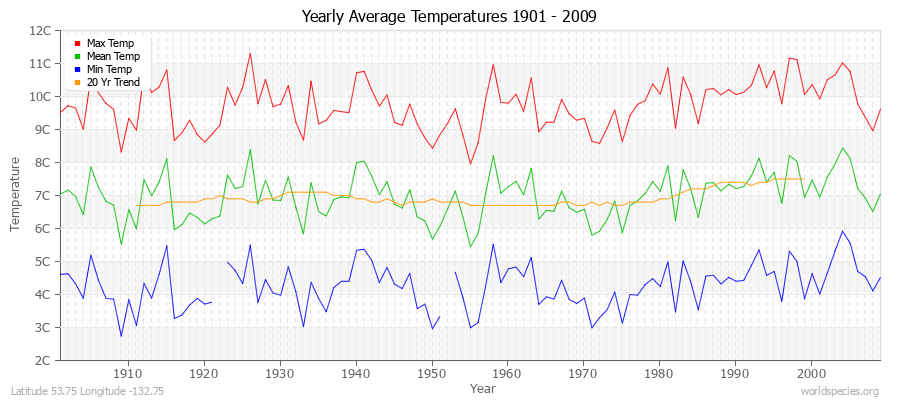 Yearly Average Temperatures 2010 - 2009 (Metric) Latitude 53.75 Longitude -132.75