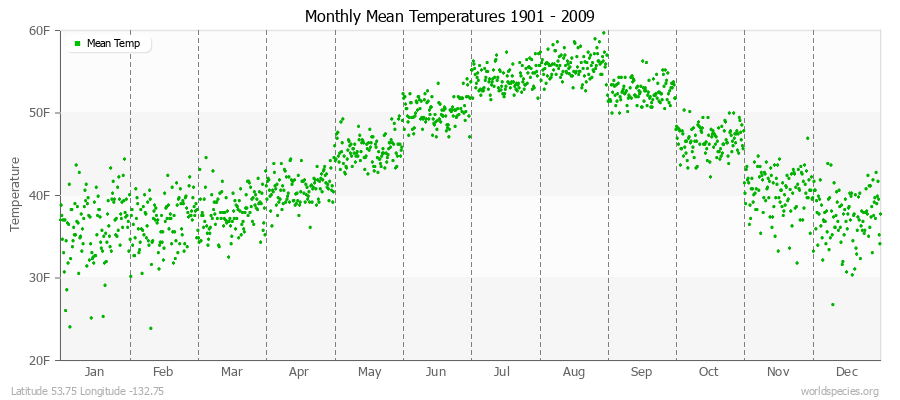 Monthly Mean Temperatures 1901 - 2009 (English) Latitude 53.75 Longitude -132.75