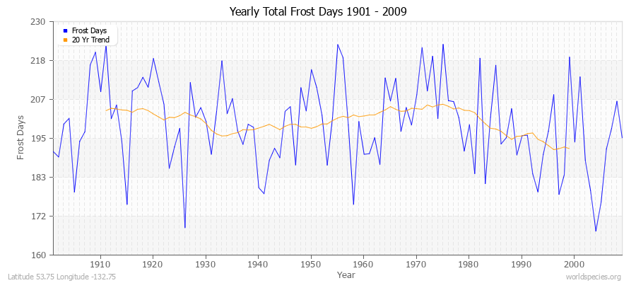 Yearly Total Frost Days 1901 - 2009 Latitude 53.75 Longitude -132.75