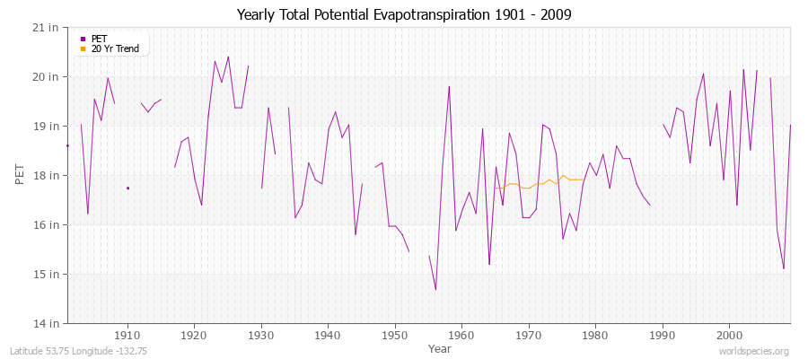 Yearly Total Potential Evapotranspiration 1901 - 2009 (English) Latitude 53.75 Longitude -132.75