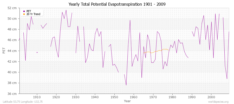 Yearly Total Potential Evapotranspiration 1901 - 2009 (Metric) Latitude 53.75 Longitude -132.75