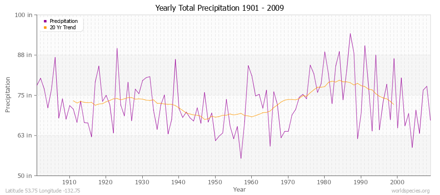 Yearly Total Precipitation 1901 - 2009 (English) Latitude 53.75 Longitude -132.75