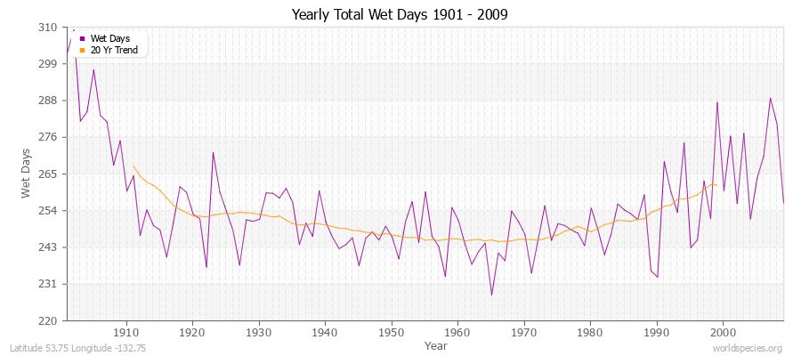 Yearly Total Wet Days 1901 - 2009 Latitude 53.75 Longitude -132.75