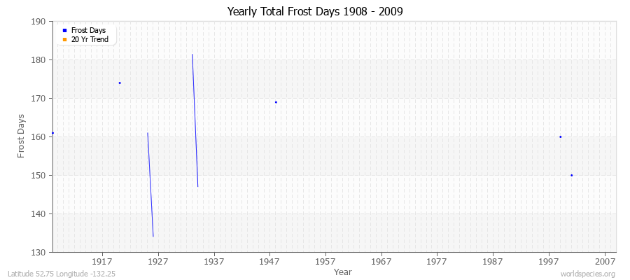 Yearly Total Frost Days 1908 - 2009 Latitude 52.75 Longitude -132.25