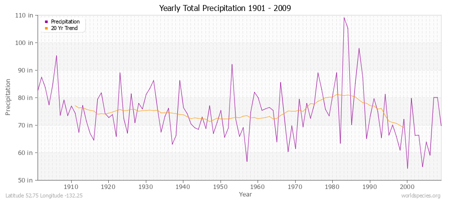 Yearly Total Precipitation 1901 - 2009 (English) Latitude 52.75 Longitude -132.25