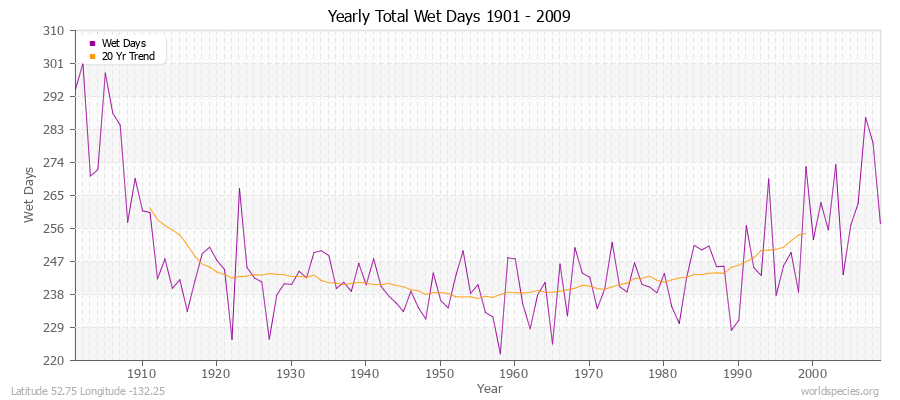 Yearly Total Wet Days 1901 - 2009 Latitude 52.75 Longitude -132.25