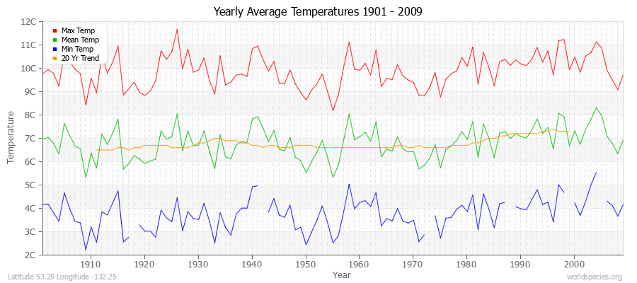 Yearly Average Temperatures 2010 - 2009 (Metric) Latitude 53.25 Longitude -132.25
