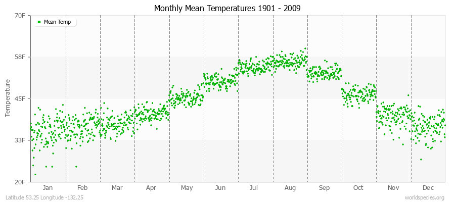 Monthly Mean Temperatures 1901 - 2009 (English) Latitude 53.25 Longitude -132.25