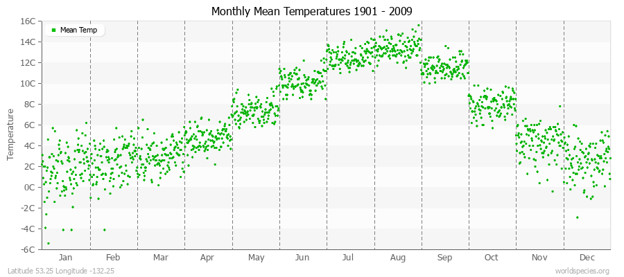 Monthly Mean Temperatures 1901 - 2009 (Metric) Latitude 53.25 Longitude -132.25