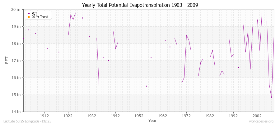 Yearly Total Potential Evapotranspiration 1903 - 2009 (English) Latitude 53.25 Longitude -132.25