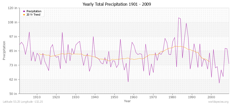 Yearly Total Precipitation 1901 - 2009 (English) Latitude 53.25 Longitude -132.25