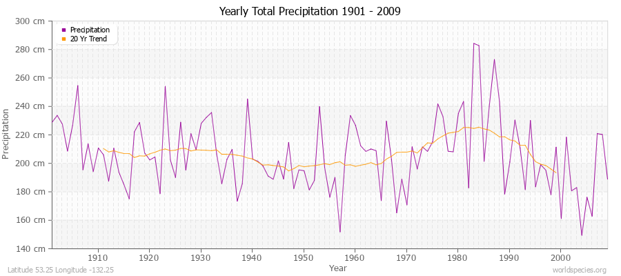 Yearly Total Precipitation 1901 - 2009 (Metric) Latitude 53.25 Longitude -132.25