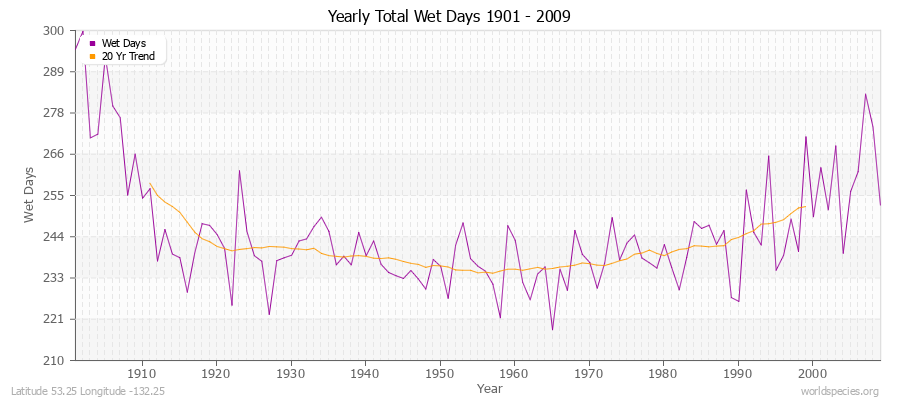 Yearly Total Wet Days 1901 - 2009 Latitude 53.25 Longitude -132.25