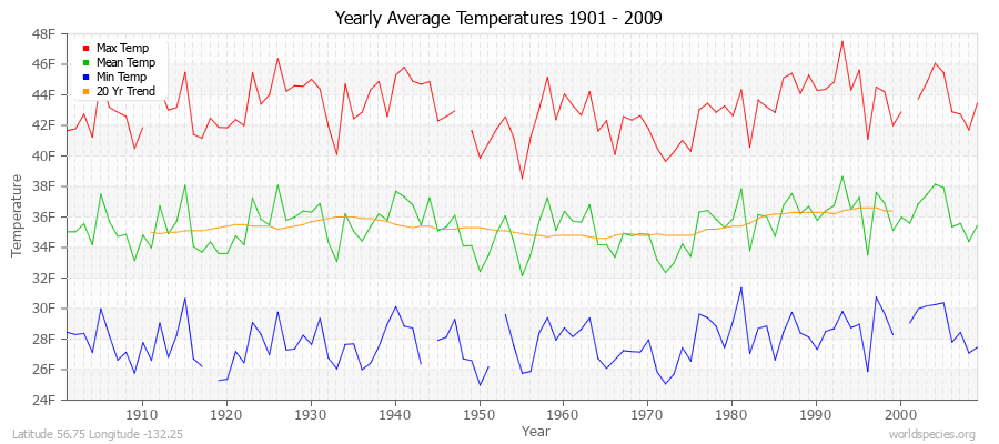 Yearly Average Temperatures 2010 - 2009 (English) Latitude 56.75 Longitude -132.25