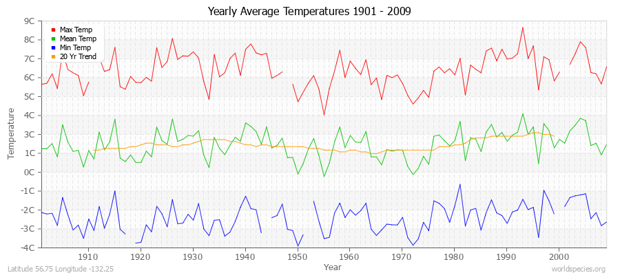 Yearly Average Temperatures 2010 - 2009 (Metric) Latitude 56.75 Longitude -132.25