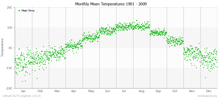 Monthly Mean Temperatures 1901 - 2009 (Metric) Latitude 56.75 Longitude -132.25