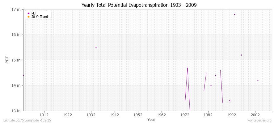 Yearly Total Potential Evapotranspiration 1903 - 2009 (English) Latitude 56.75 Longitude -132.25