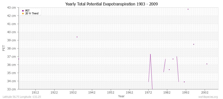 Yearly Total Potential Evapotranspiration 1903 - 2009 (Metric) Latitude 56.75 Longitude -132.25