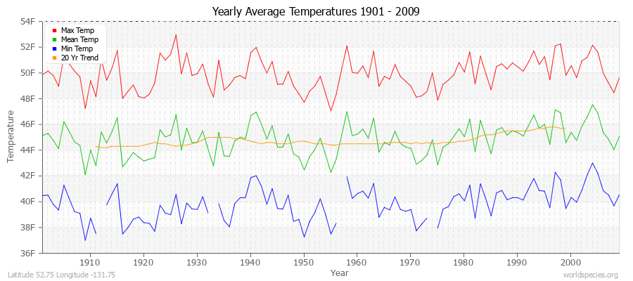 Yearly Average Temperatures 2010 - 2009 (English) Latitude 52.75 Longitude -131.75