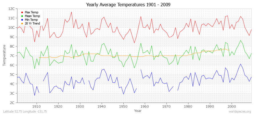 Yearly Average Temperatures 2010 - 2009 (Metric) Latitude 52.75 Longitude -131.75