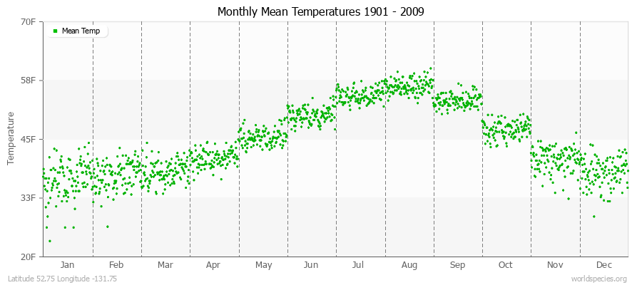 Monthly Mean Temperatures 1901 - 2009 (English) Latitude 52.75 Longitude -131.75