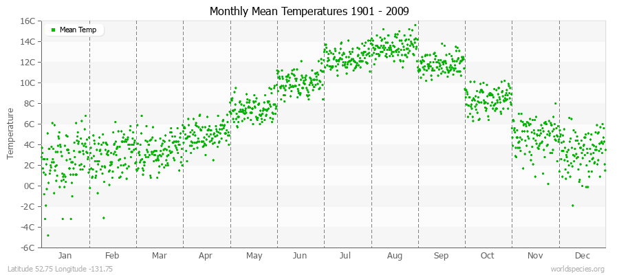 Monthly Mean Temperatures 1901 - 2009 (Metric) Latitude 52.75 Longitude -131.75