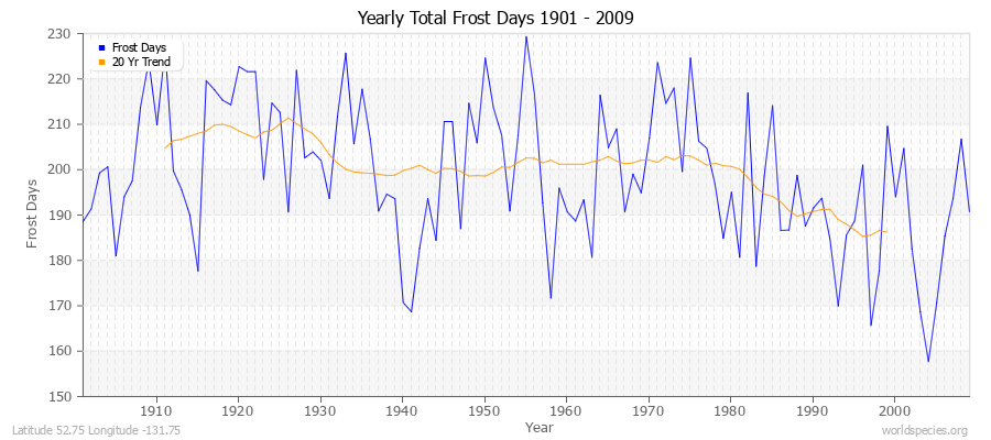 Yearly Total Frost Days 1901 - 2009 Latitude 52.75 Longitude -131.75