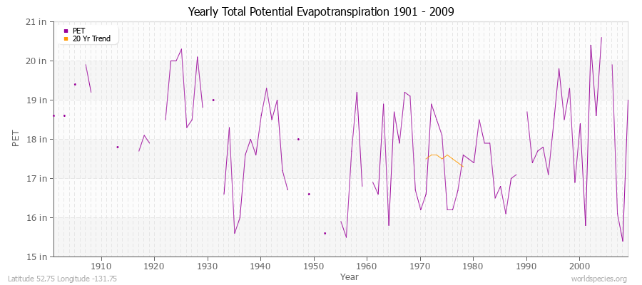 Yearly Total Potential Evapotranspiration 1901 - 2009 (English) Latitude 52.75 Longitude -131.75