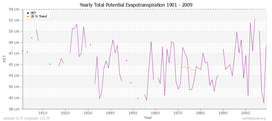 Yearly Total Potential Evapotranspiration 1901 - 2009 (Metric) Latitude 52.75 Longitude -131.75