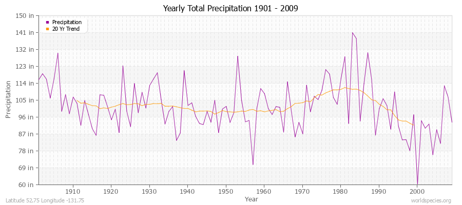 Yearly Total Precipitation 1901 - 2009 (English) Latitude 52.75 Longitude -131.75