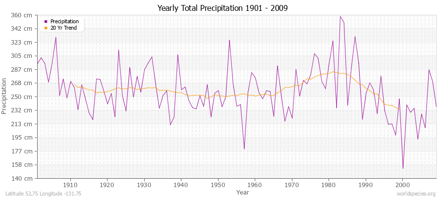 Yearly Total Precipitation 1901 - 2009 (Metric) Latitude 52.75 Longitude -131.75