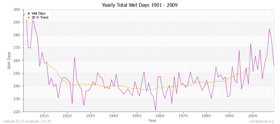 Yearly Total Wet Days 1901 - 2009 Latitude 52.75 Longitude -131.75