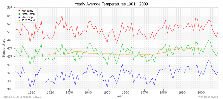 Yearly Average Temperatures 2010 - 2009 (English) Latitude 53.25 Longitude -131.75