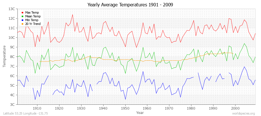 Yearly Average Temperatures 2010 - 2009 (Metric) Latitude 53.25 Longitude -131.75