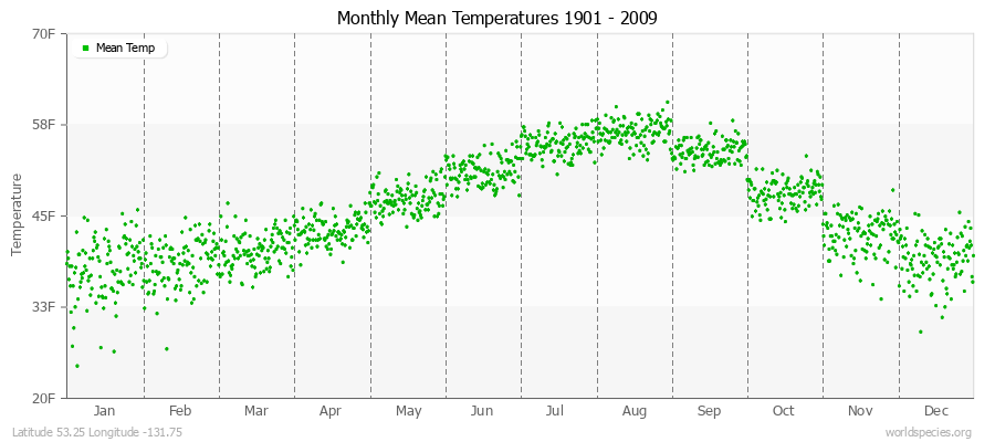 Monthly Mean Temperatures 1901 - 2009 (English) Latitude 53.25 Longitude -131.75